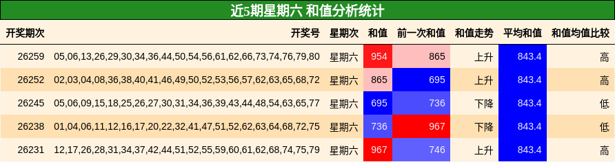 和值分析