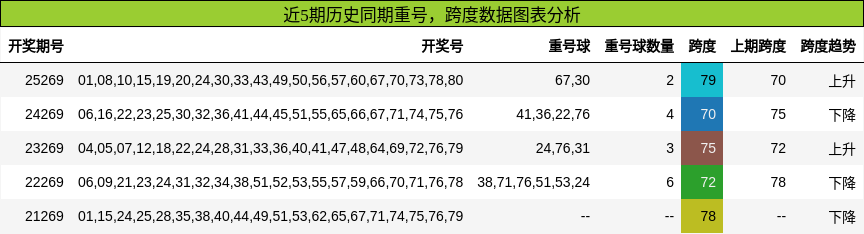 重号分析，跨度分析