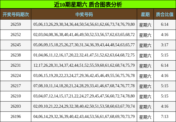 近10期星期六 质合图表分析