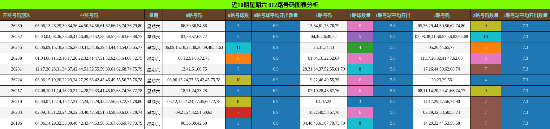 近10期星期六 012路号码图表分析