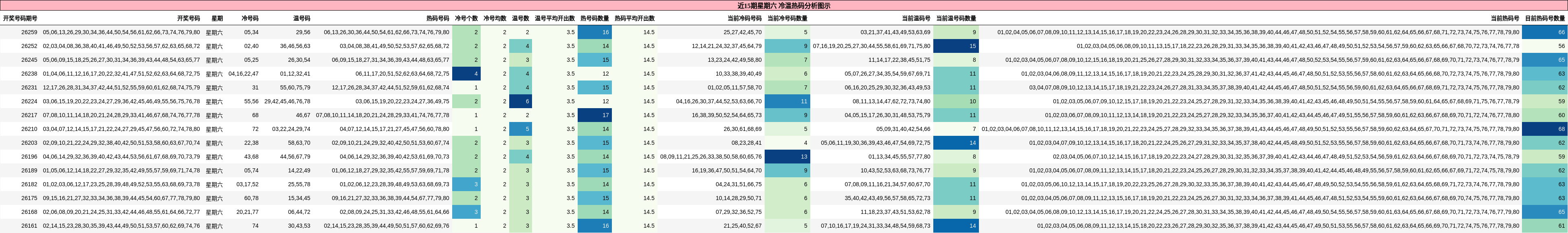 近15期星期六 冷温热码分析图示