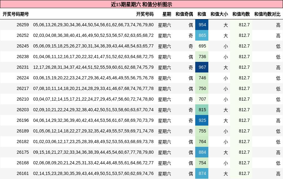 近15期星期六 和值分析图示