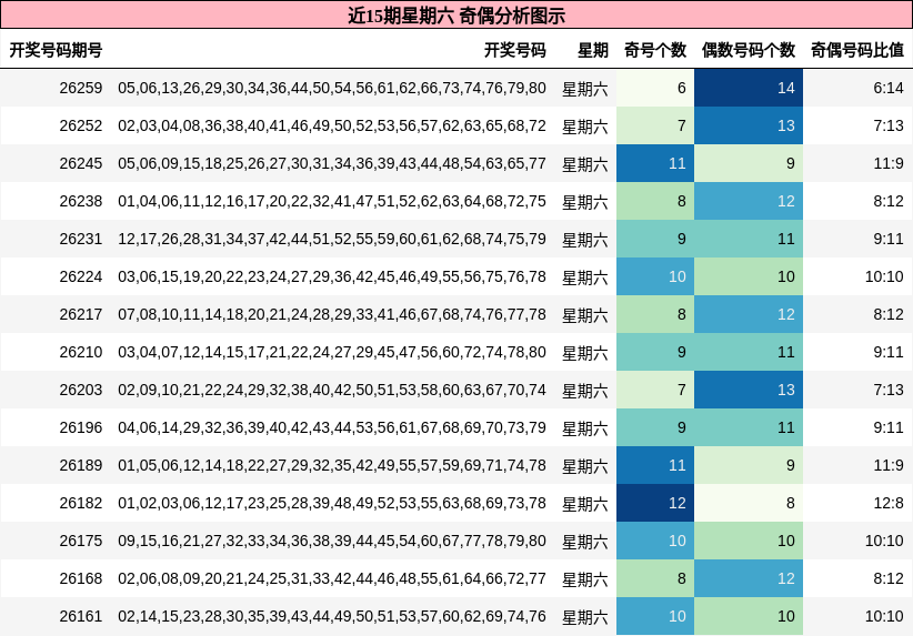 近15期星期六 奇偶分析图示