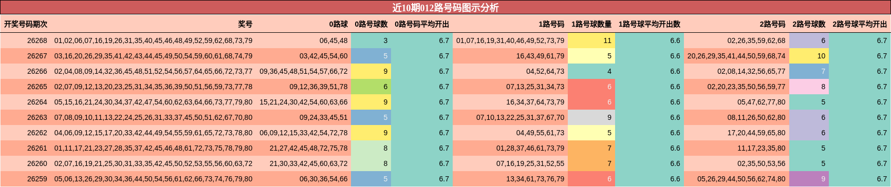 012路号码分析