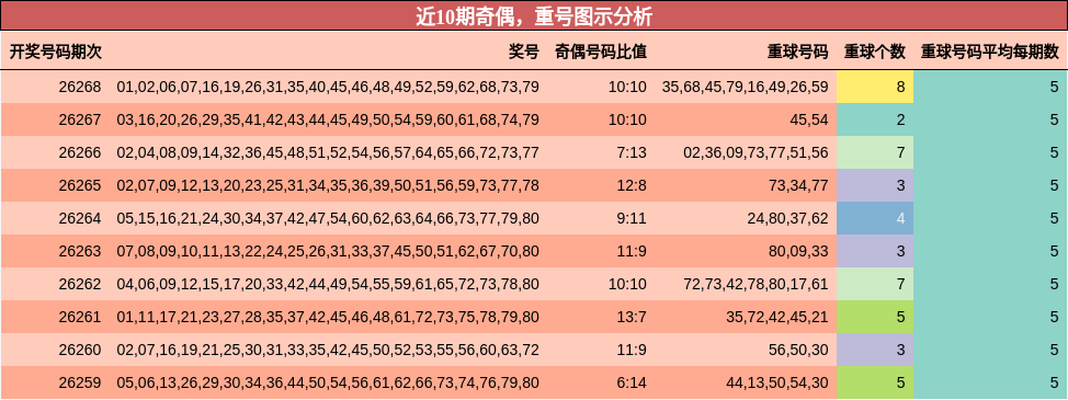 奇偶分析,重号分析