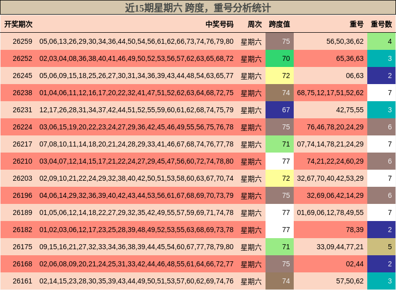 近15期星期六 跨度,重号分析统计