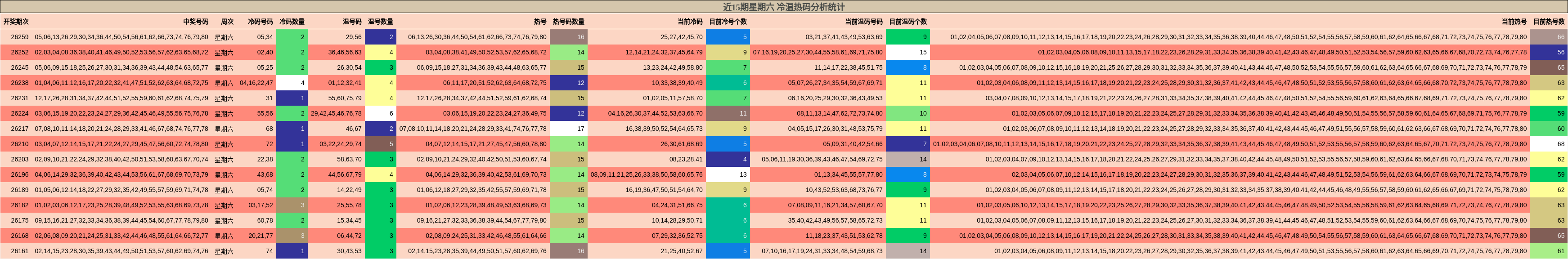 近15期星期六 冷温热码分析统计