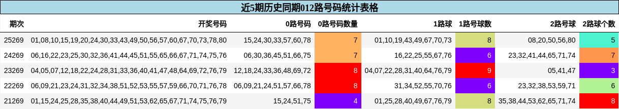 012路号码分析