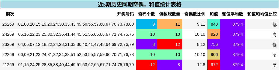 奇偶分析,和值分析
