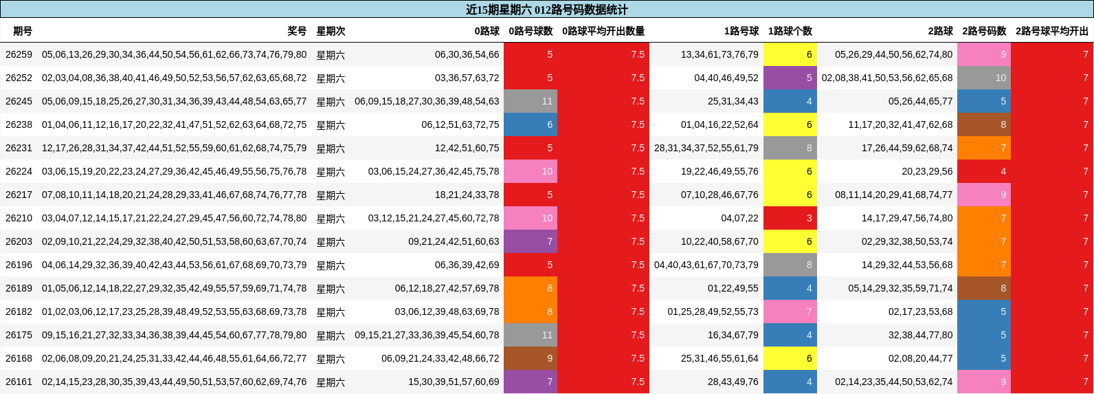 近15期星期六 012路号码数据统计