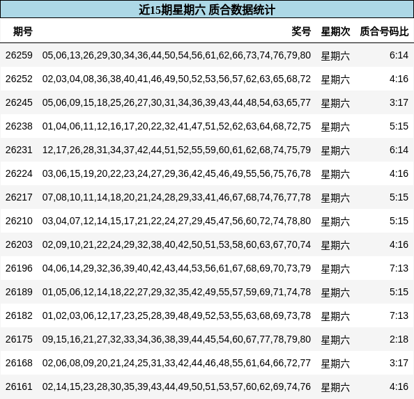 近15期星期六 质合数据统计