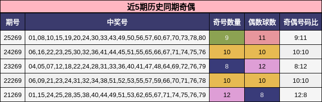 近5期历史同期奇偶