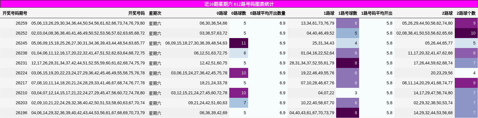 近10期星期六 012路号码图表统计