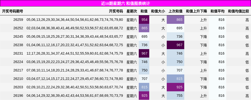 近10期星期六 和值图表统计