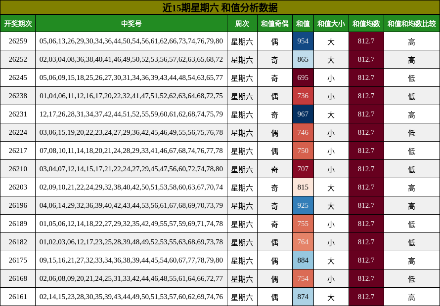 和值分析