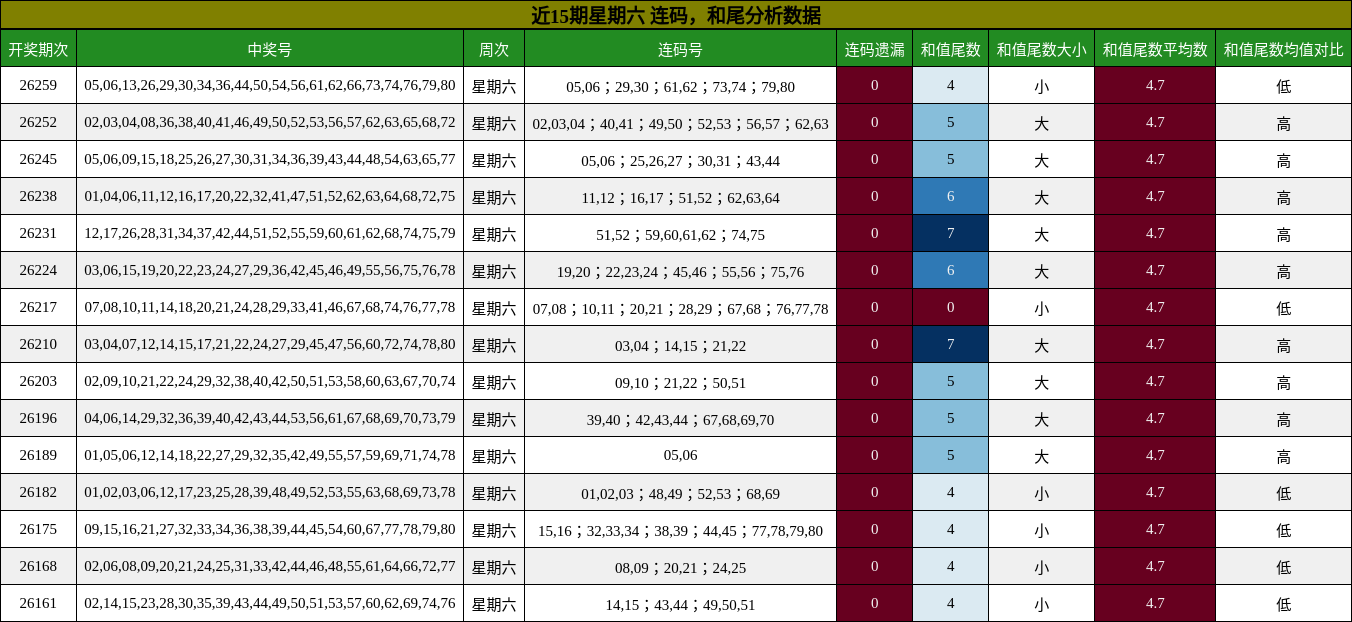 连码分析,和尾分析