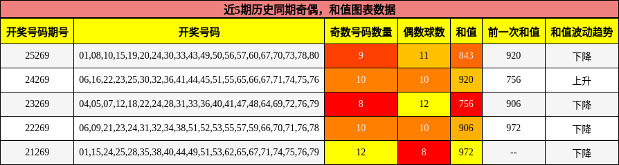 奇偶分析，和值分析