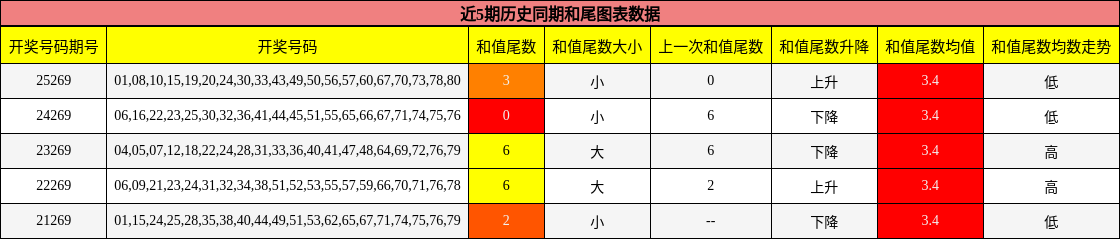 和尾分析