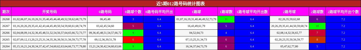近5期012路号码统计图表