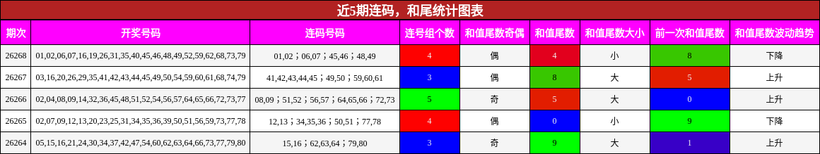 近5期连码,和尾统计图表