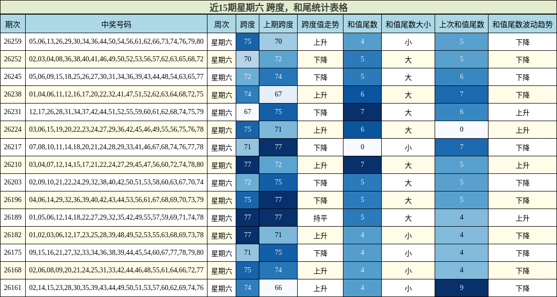 跨度分析，和尾分析