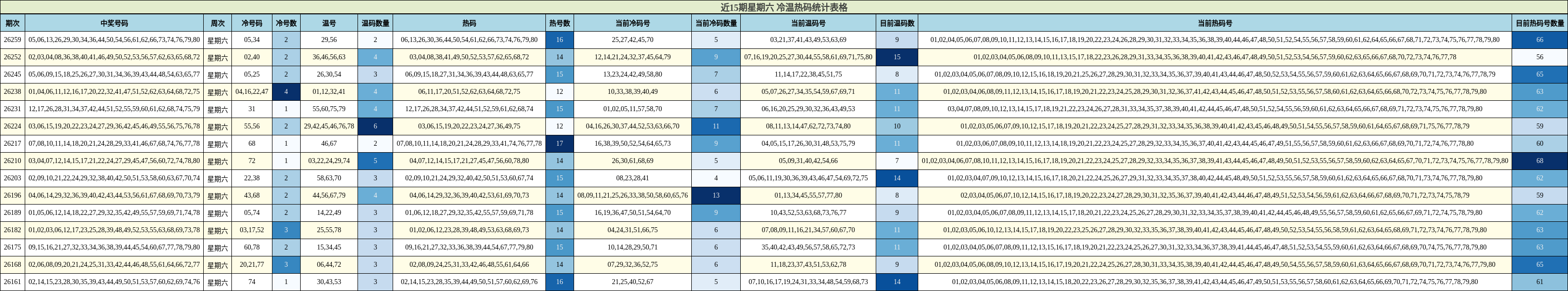 冷温热码分析