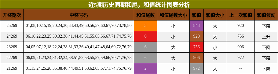 和尾分析，和值分析