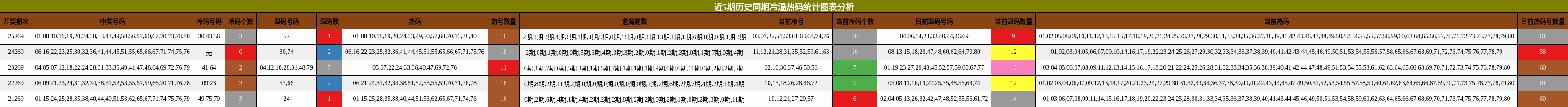 冷温热码分析