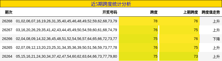 近5期跨度统计分析