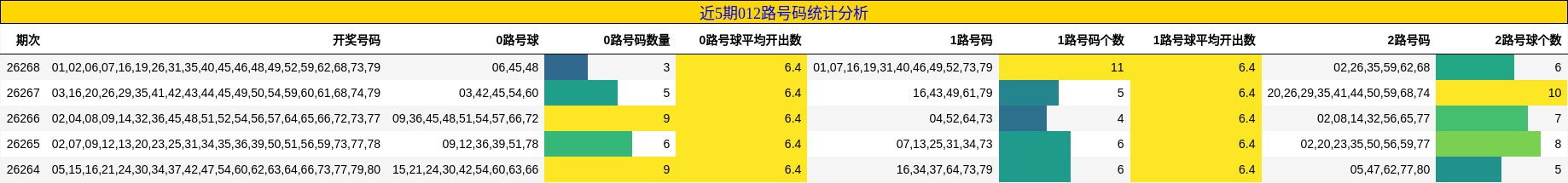 近5期012路号码统计分析