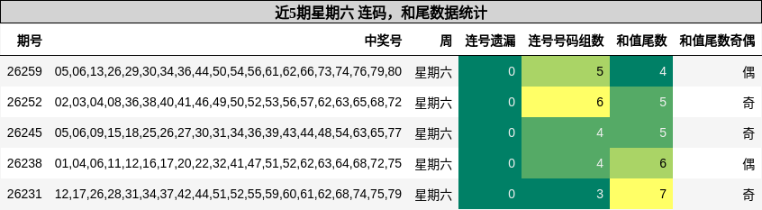 连码分析,和尾分析