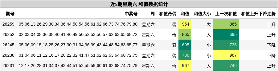 和值分析