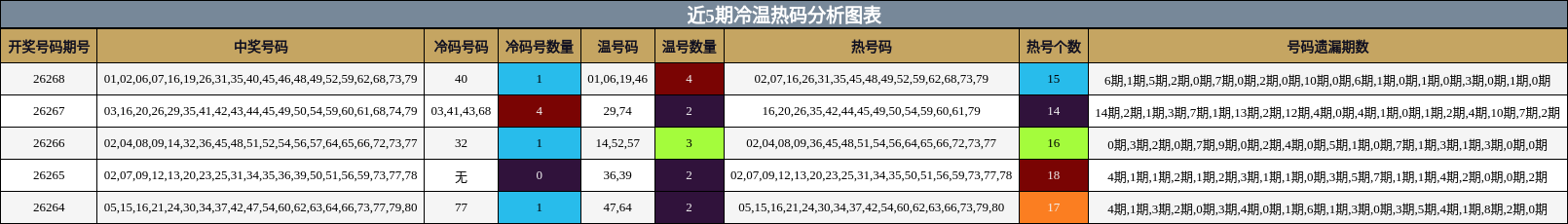 冷温热码分析