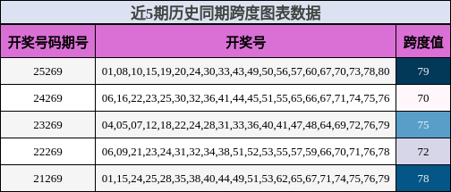 跨度分析