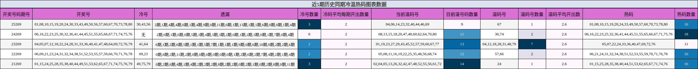 冷温热码分析