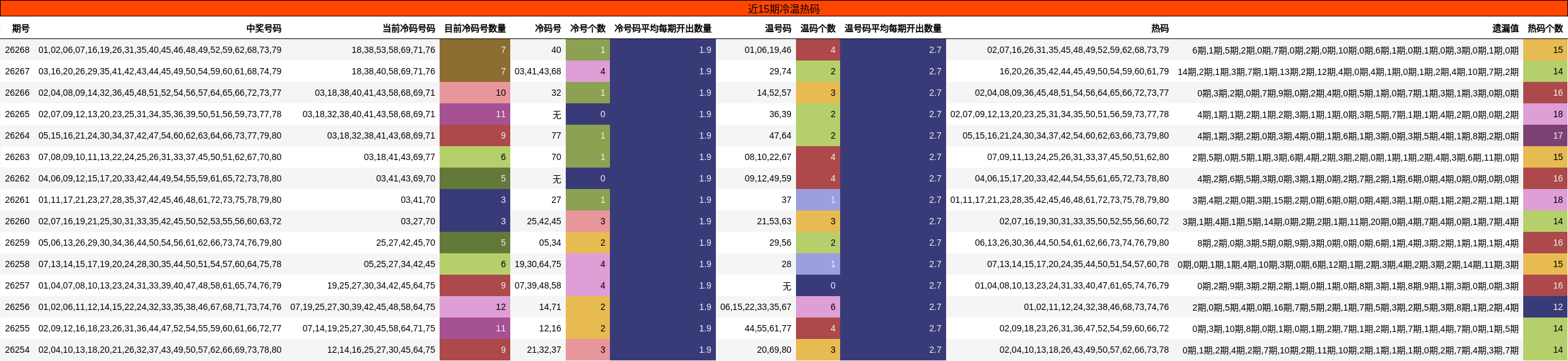 近15期冷温热码