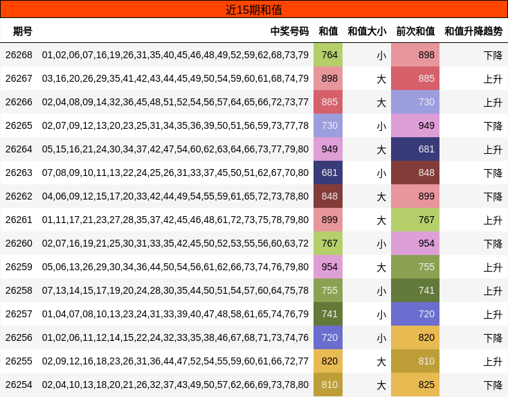 近15期和值