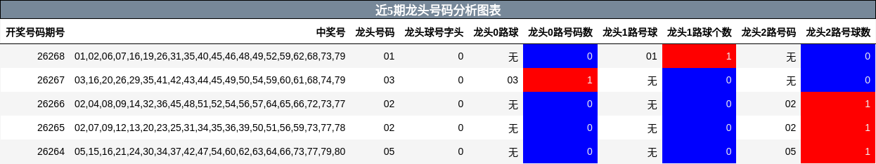 近5期龙头号码分析图表