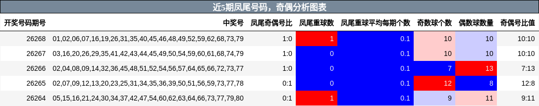 近5期凤尾号码,奇偶分析图表