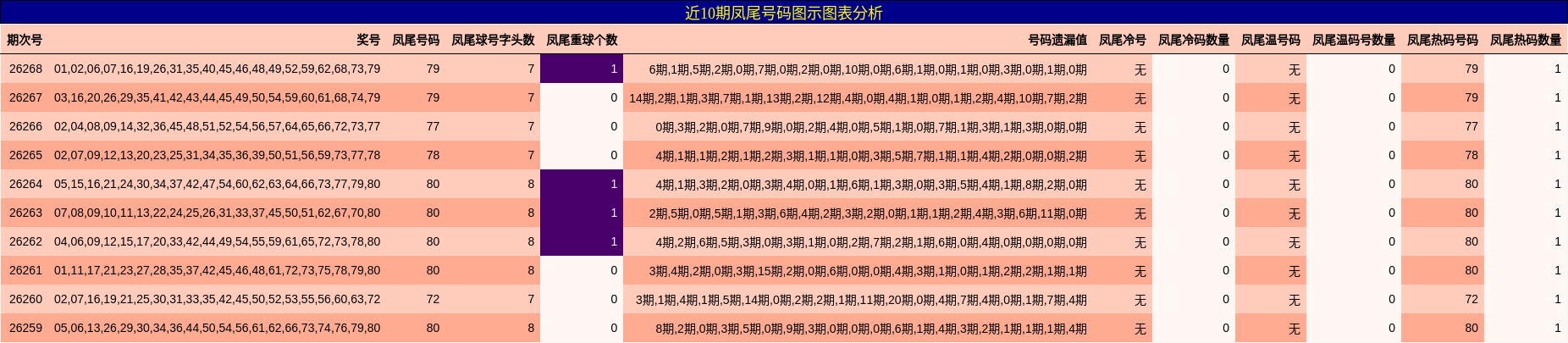 近10期凤尾号码图示图表分析