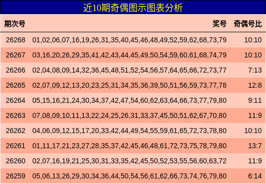 近10期奇偶图示图表分析