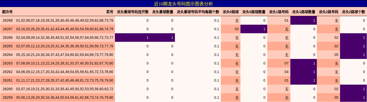 近10期龙头号码图示图表分析