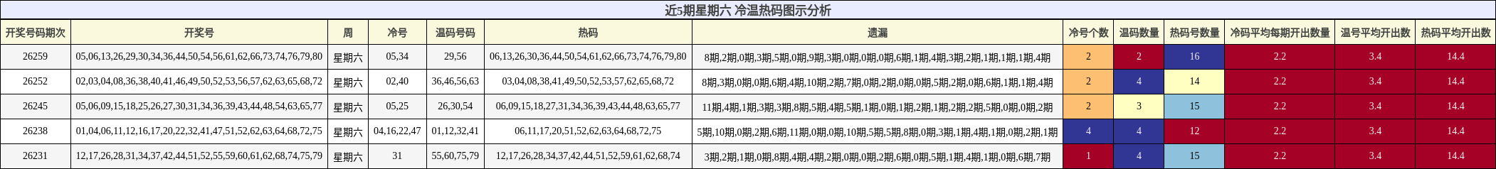 近5期星期六 冷温热码图示分析