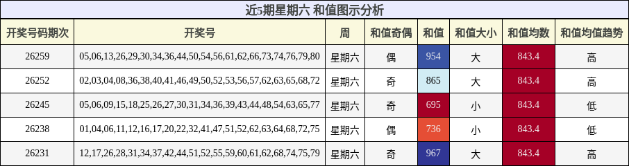 近5期星期六 和值图示分析