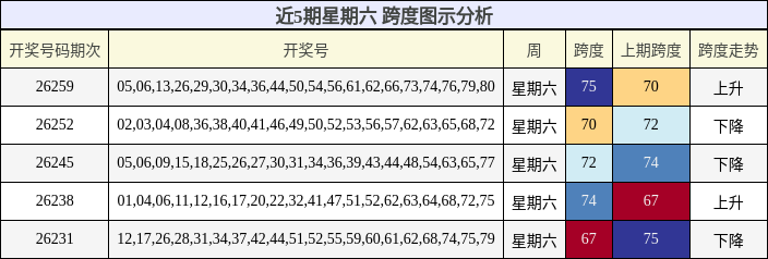近5期星期六 跨度图示分析