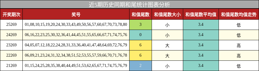 和尾分析