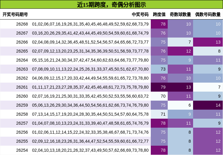 跨度分析，奇偶分析