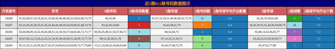012路号码分析