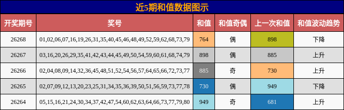 和值分析