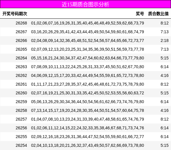 近15期质合图示分析